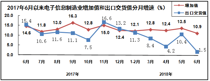 2018年上半年電子信息制造業運行情況