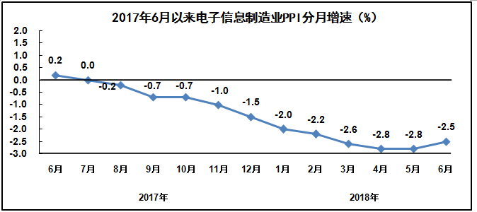2018年上半年電子信息制造業運行情況