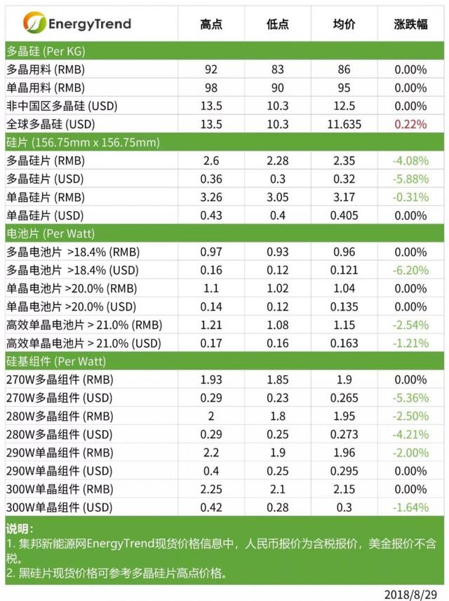 多晶終端需求走弱 硅片價格明顯松動 高效單晶電池片持續下調價格