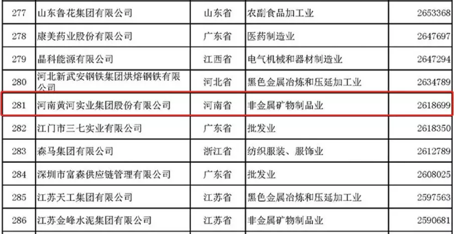 中國民營企業(yè)500強(qiáng)名單公布,你pick哪家企業(yè)?