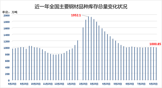 鋼材社會庫存總量平穩 重點鋼企粗鋼產量下降