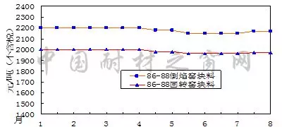 2018年8月份剛玉碳化硅等大宗耐火原材料市場(chǎng)分析