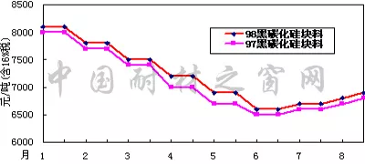 2018年8月份剛玉碳化硅等大宗耐火原材料市場(chǎng)分析
