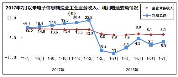 2018年1-7月規模以上電子信息制造業增加值同比增長12.6%