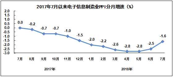 2018年1-7月規模以上電子信息制造業增加值同比增長12.6%