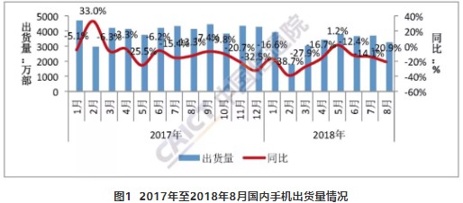 2018年8月國內(nèi)手機出貨量延續(xù)下降趨勢