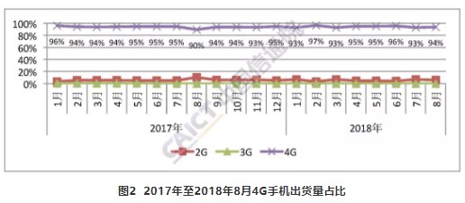 2018年8月國內(nèi)手機出貨量延續(xù)下降趨勢