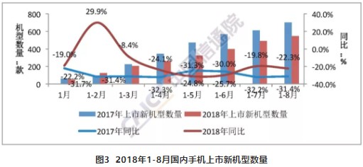 2018年8月國內(nèi)手機出貨量延續(xù)下降趨勢