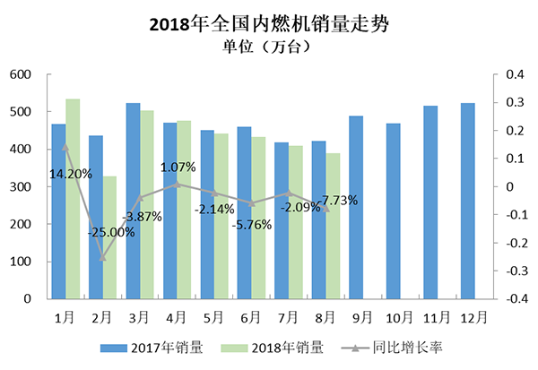 2018年8月內(nèi)燃機行業(yè)市場綜述