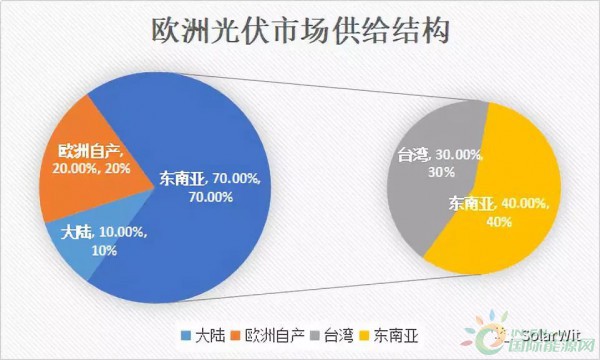 光伏返歐五大市場預判