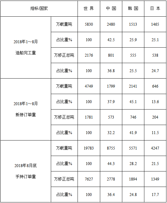 2018年1～8月份世界造船三大指標(biāo)