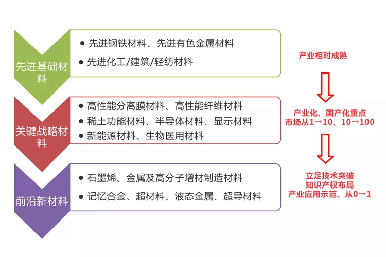 新材料：新工業(yè)革命的物質(zhì)基礎(chǔ)
