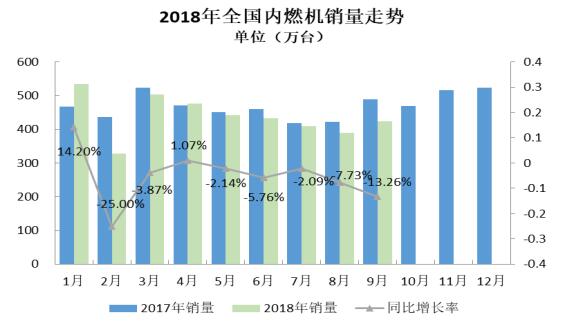 2018年9月內(nèi)燃機行業(yè)市場綜述