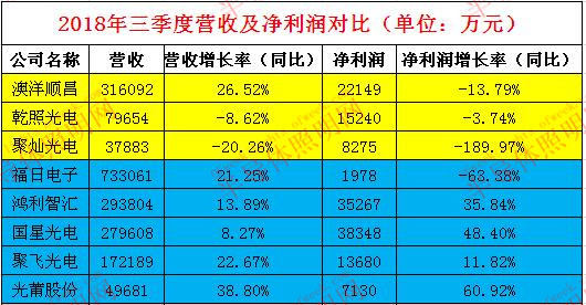 從21家企業2018前三季度業績看LED行業發展趨勢