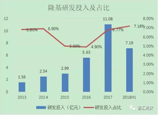隆基三季度財報：財務(wù)穩(wěn)健，研發(fā)投入開花！