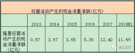 隆基三季度財報：財務(wù)穩(wěn)健，研發(fā)投入開花！