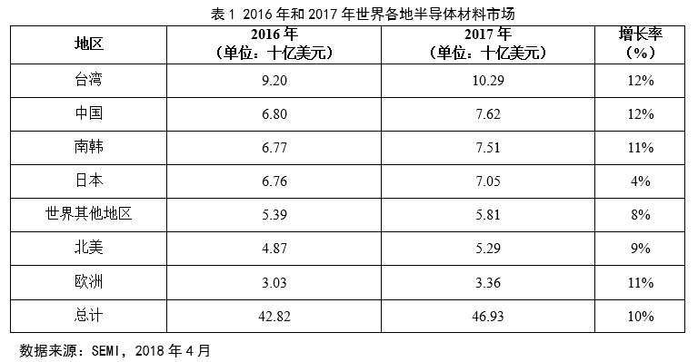 深度剖析中國半導(dǎo)體材料行業(yè)投資前景