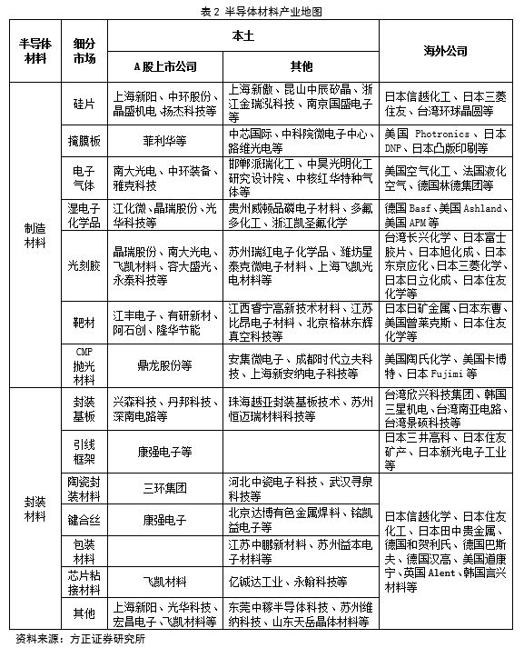 深度剖析中國半導(dǎo)體材料行業(yè)投資前景