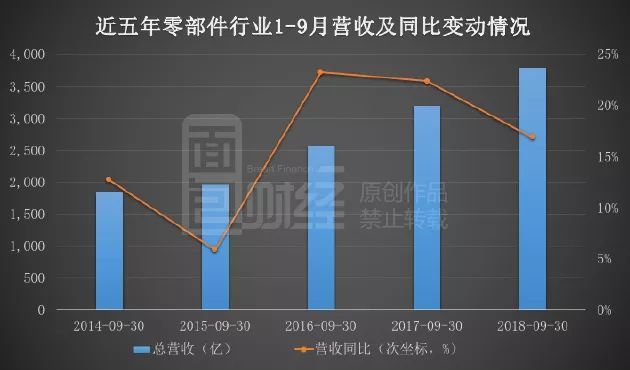 131家汽車零部件公司三季報統計：單季營收降一成，應收款處高位