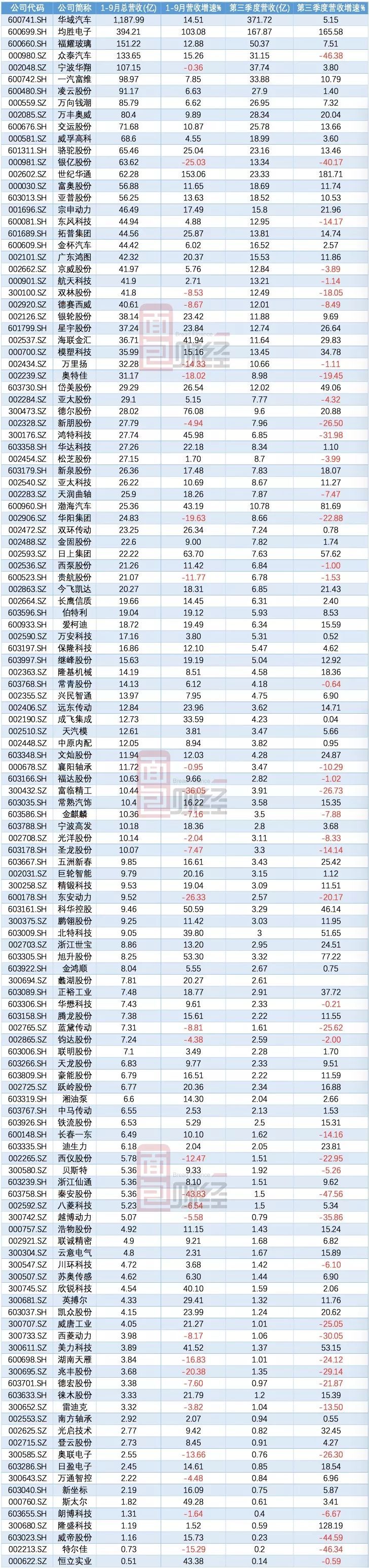 131家汽車零部件公司三季報統計：單季營收降一成，應收款處高位