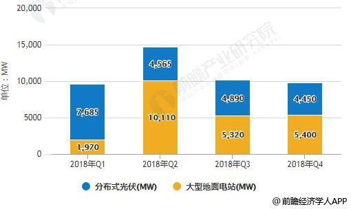 光伏行業(yè)裝機規(guī)模有望增長 補貼強度進一步下降