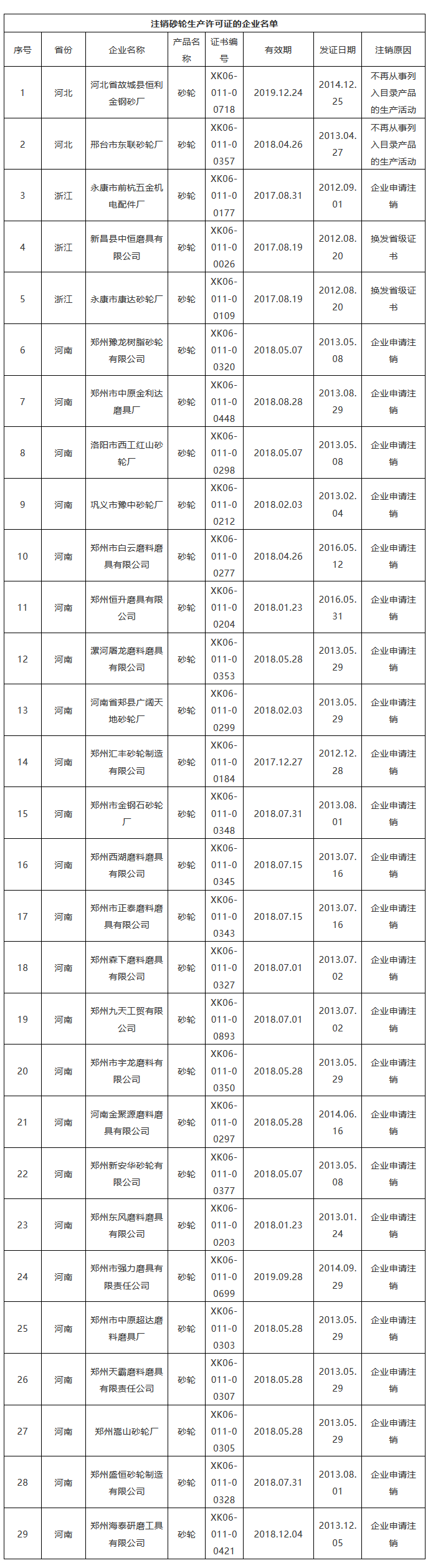 市場(chǎng)監(jiān)管總局注銷(xiāo)29磨料磨具企業(yè)砂輪生產(chǎn)許可證 