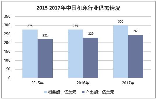 2018年中國機床行業(yè)及細分行業(yè)供需情況、進出口及發(fā)展趨勢分析
