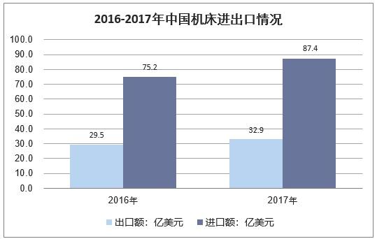  2018年中國機床行業(yè)及細分行業(yè)供需情況、進出口及發(fā)展趨勢分析