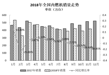 2018年11月內(nèi)燃機行業(yè)市場綜述