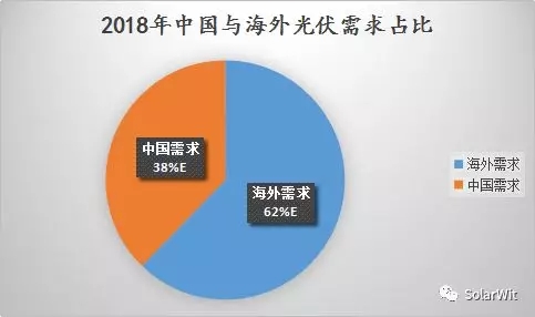光伏產業2019年度展望：全球需求130GW