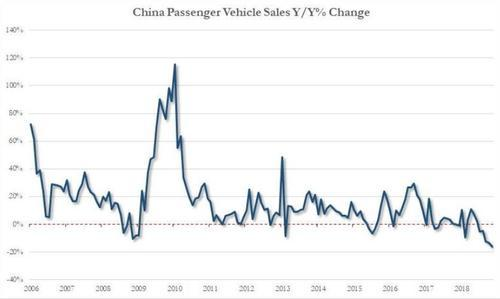 金融危機(jī)以來首次！全球汽車產(chǎn)業(yè)或進(jìn)入衰退