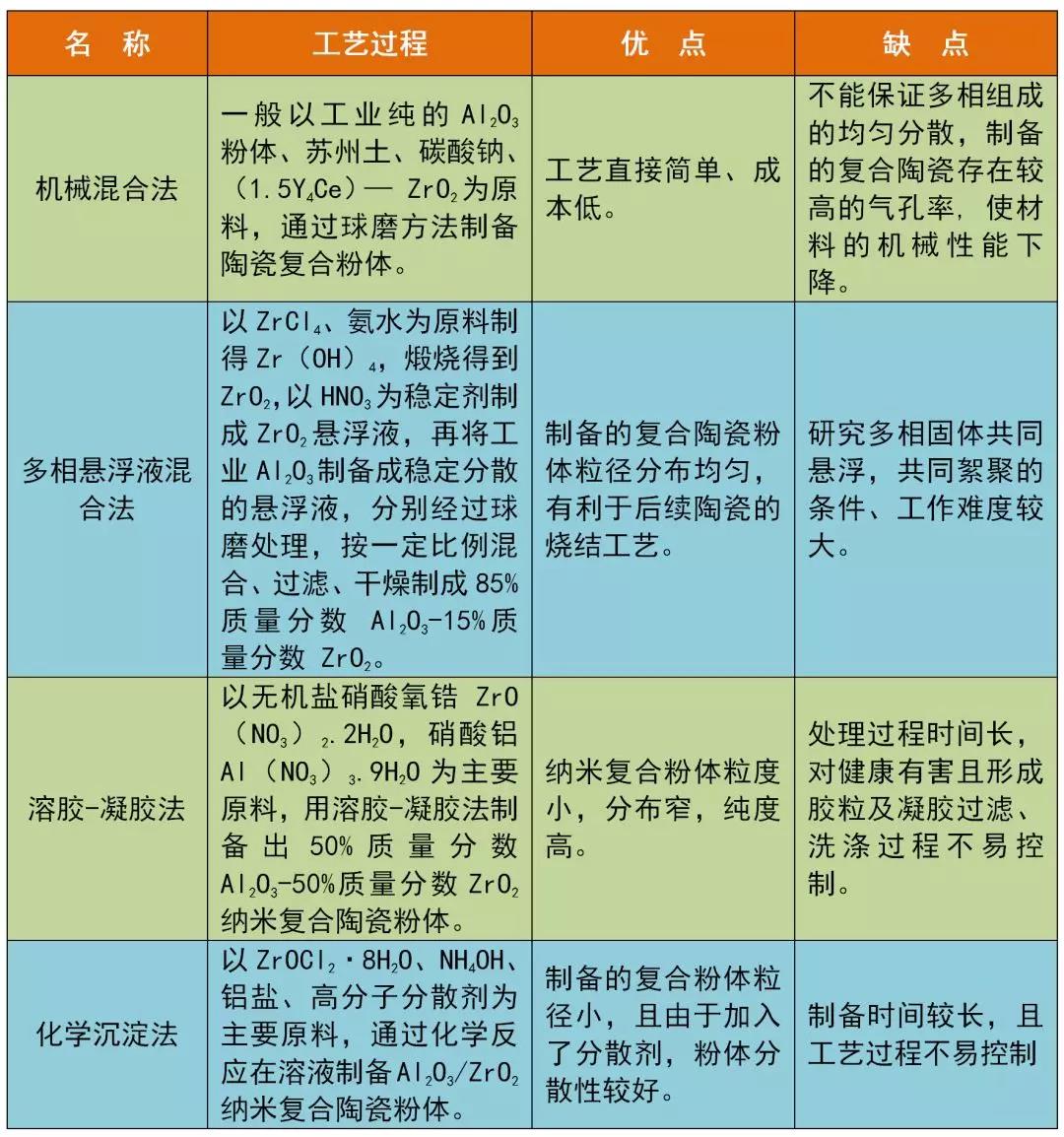 一文了解納米氧化鋯復合陶瓷粉體