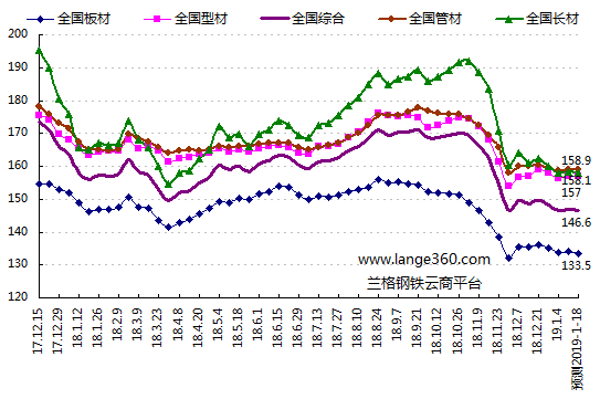 蘭格預測：基建力度加大能挺住鋼市嗎？