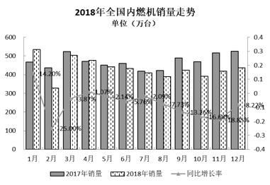 2018年12月內(nèi)燃機行業(yè)市場綜述