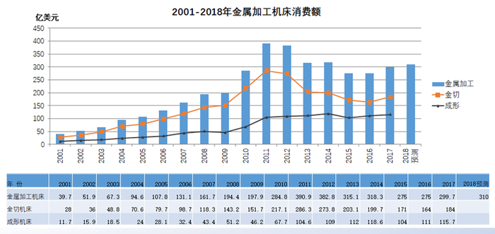 2018年中國機(jī)床工具市場與產(chǎn)業(yè)形勢分析