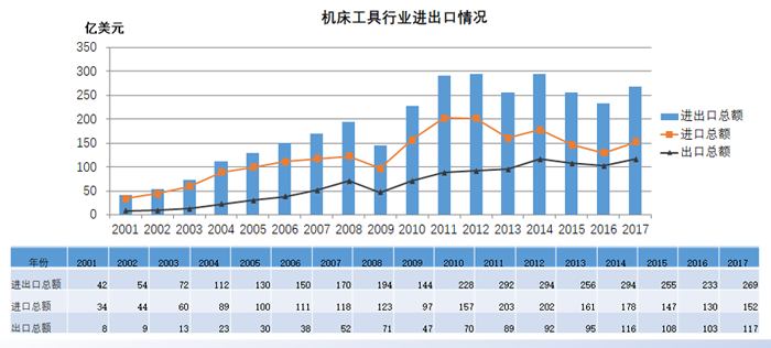 2018年中國機(jī)床工具市場與產(chǎn)業(yè)形勢分析