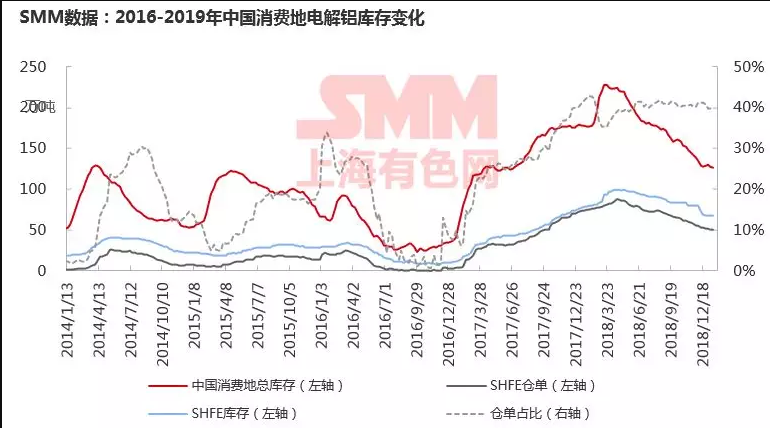 解讀2019鋁市關鍵詞：需求、庫存、氧化鋁、再生鋁