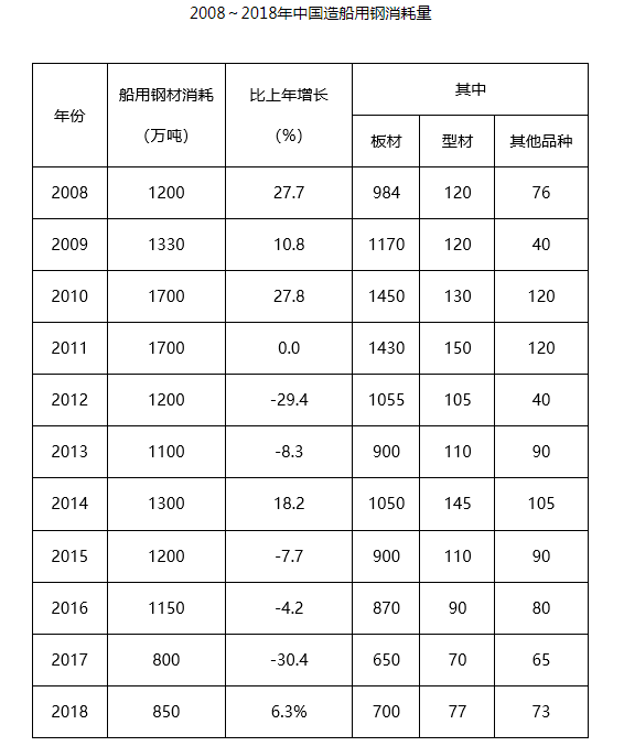 2018年我國(guó)造船用鋼市場(chǎng)情況及展望