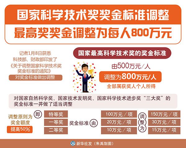 科技部財政部聯(lián)合發(fā)文：提高國家科學技術(shù)獎獎金標準