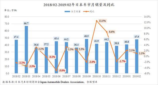 2019年日本車(chē)市走勢(shì)良好 已連續(xù)兩月增長(zhǎng)