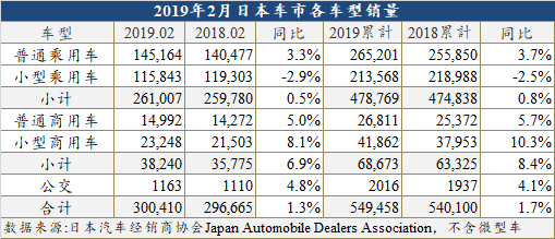 2019年日本車(chē)市走勢(shì)良好 已連續(xù)兩月增長(zhǎng)
