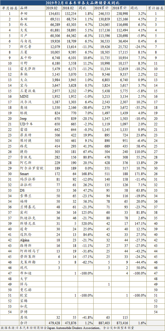2019年日本車(chē)市走勢(shì)良好 已連續(xù)兩月增長(zhǎng)