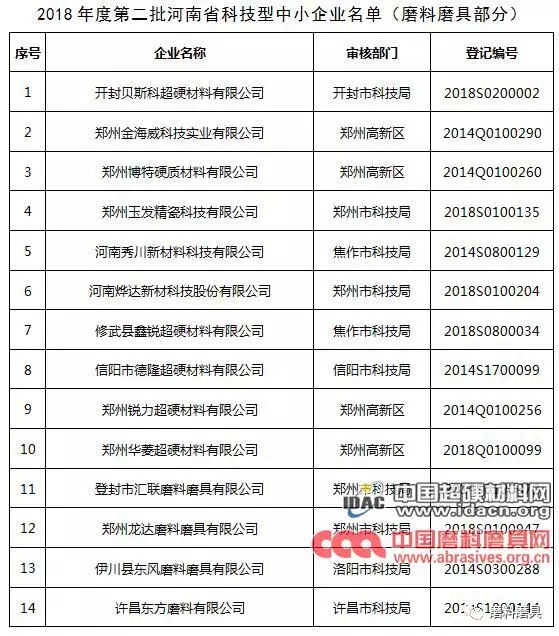 玉發、燁達等26家磨企被列入河南省科技型中小企業名單