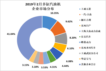 2019年2月內(nèi)燃機行業(yè)市場綜述