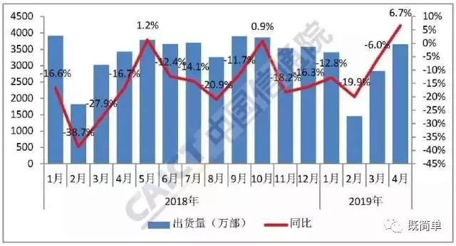 止跌回升！4月國內(nèi)手機出貨量同比增長6.7%