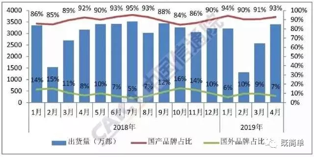 止跌回升！4月國內(nèi)手機出貨量同比增長6.7%