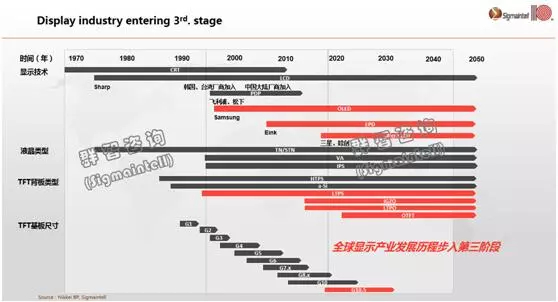 全球面板產(chǎn)業(yè)發(fā)展六大趨勢(shì)預(yù)測(cè)