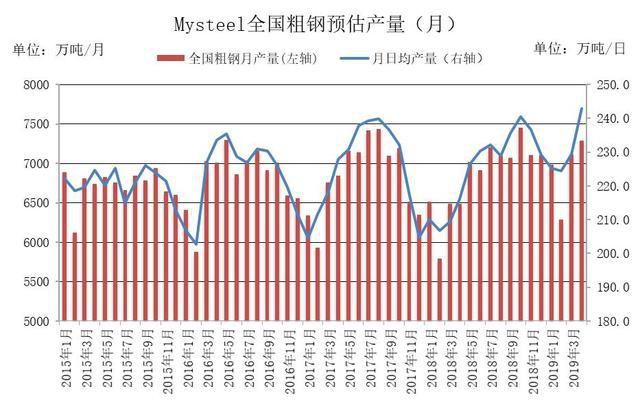 全國(guó)日均粗鋼產(chǎn)量預(yù)估5月中旬環(huán)比上升1.26%