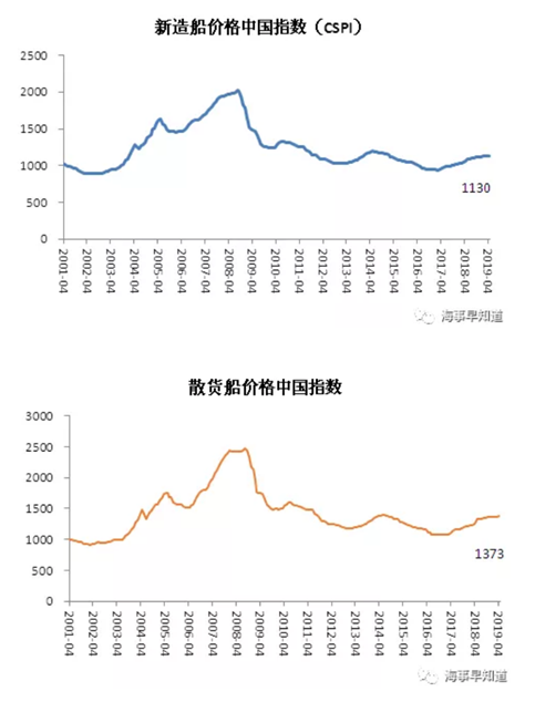 2019年4月我國造船業景氣指數兩降兩升