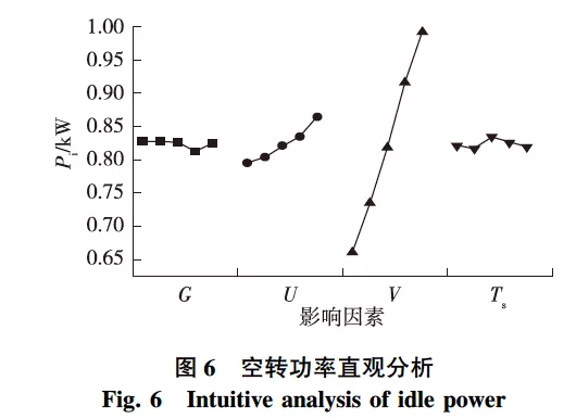 磨削參數(shù)對木材砂帶磨削能耗的影響